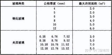 玻璃厚度計算|黃國禎: 玻璃相關名詞及公式